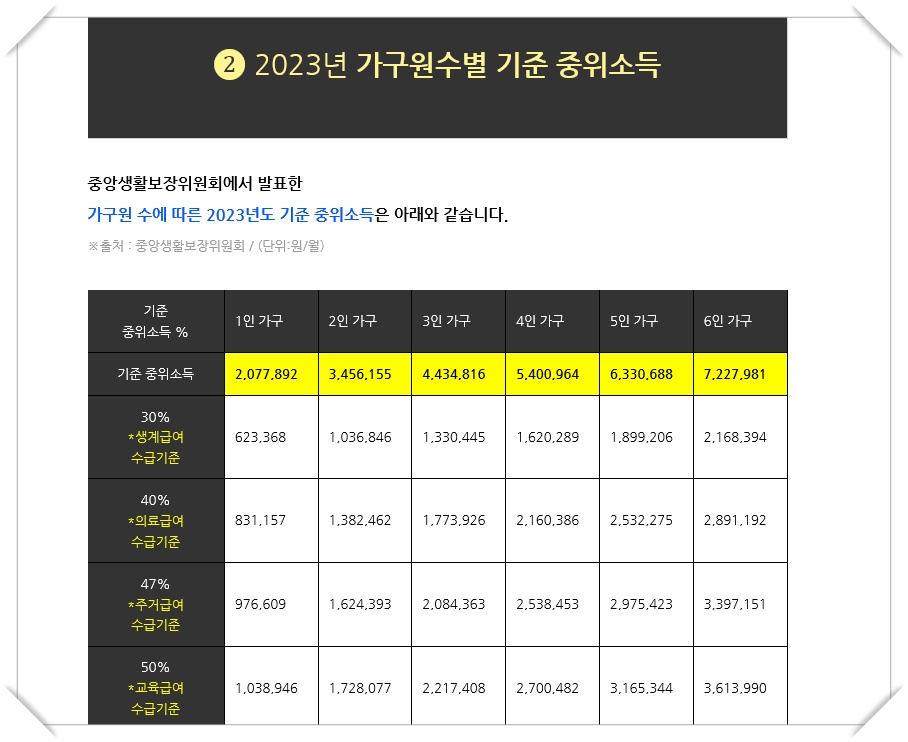 ▲ 중앙생활보장위원회에서 발표한 가구원 수에 따른 2023년도 기준 중위소득 ⓒ대한민국 정부 블로그