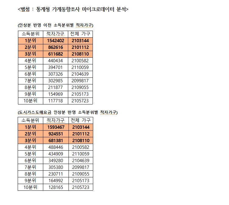 ▲ 통계청 가계동향조사 마이크로데이터 분석 ⓒ김회재 의원
