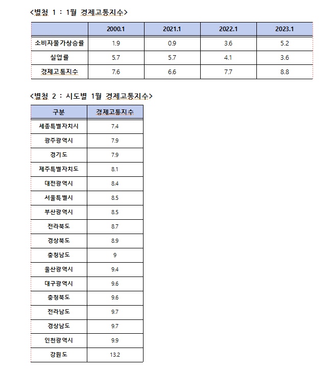 ▲1월 경제고통지수와 시도별 1월 경제고통지수 ⓒ김회재 국회의원실