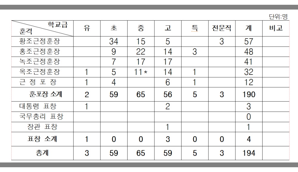 ▲퇴직교원 정부포상 및 장관표창 수상자 현황