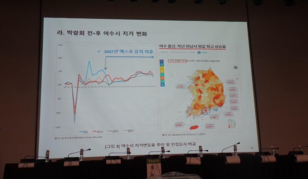 ▲ 여수세계박람회 전후 여수 지가 변화