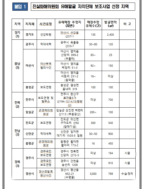 ▲ 진실화해위 유해발굴 자치단체 보조사업 선정 지역