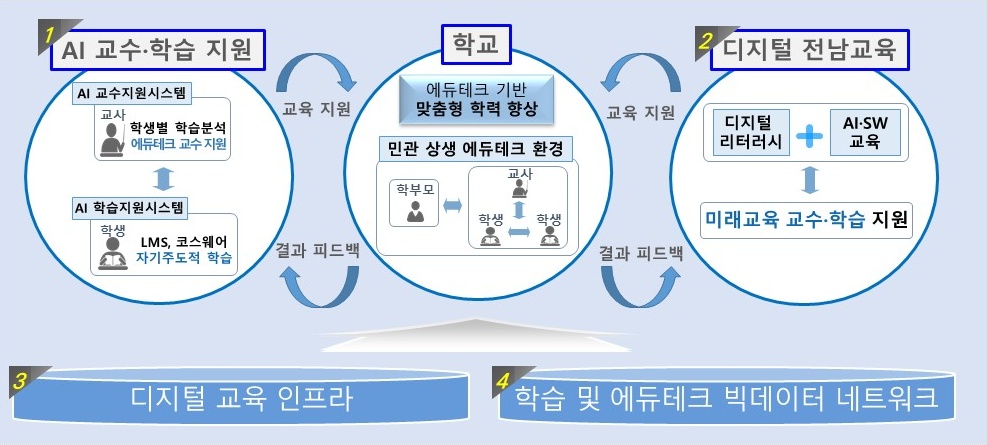 ▲ 전남교육 디지털 대전환 ‘아이넷 프로젝트’ 개념도