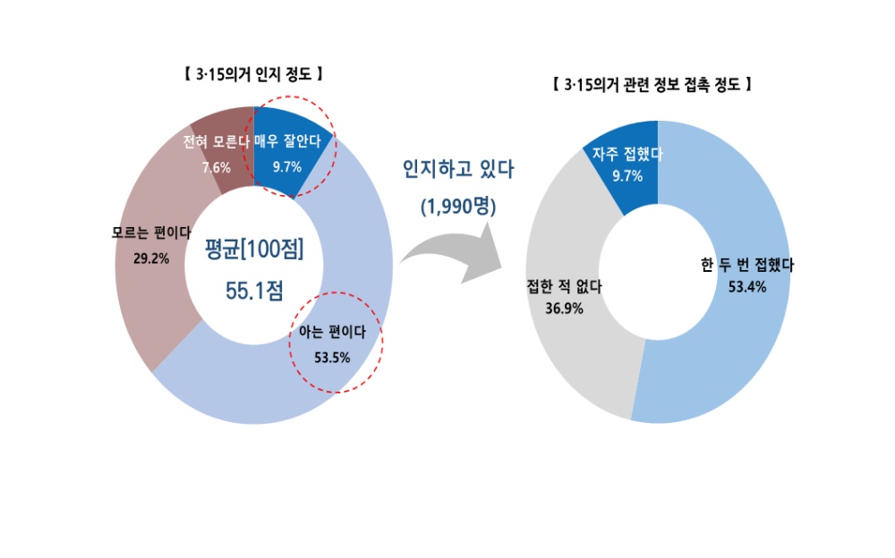 ▲ 3·15의거 인지와 3·15의거 관련 정보 접촉 정도