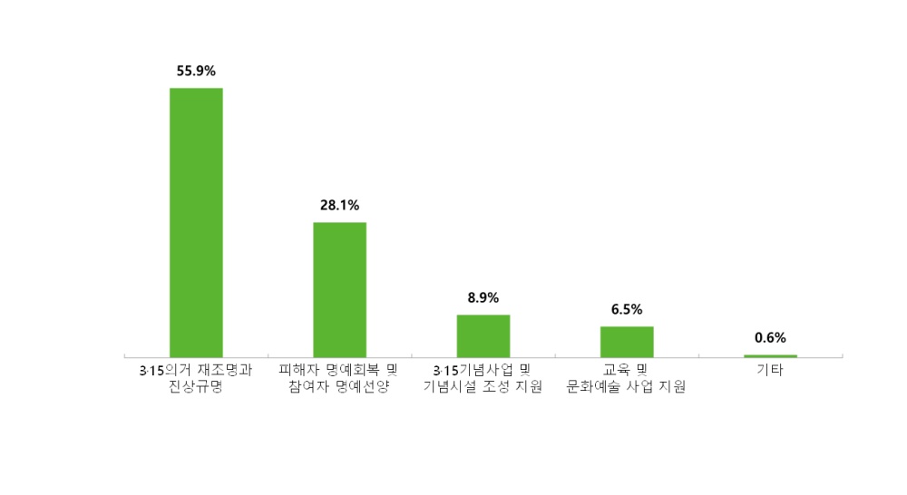 ▲3·15의거 진상규명 관련 진실화해위원회 우선 추진 분야