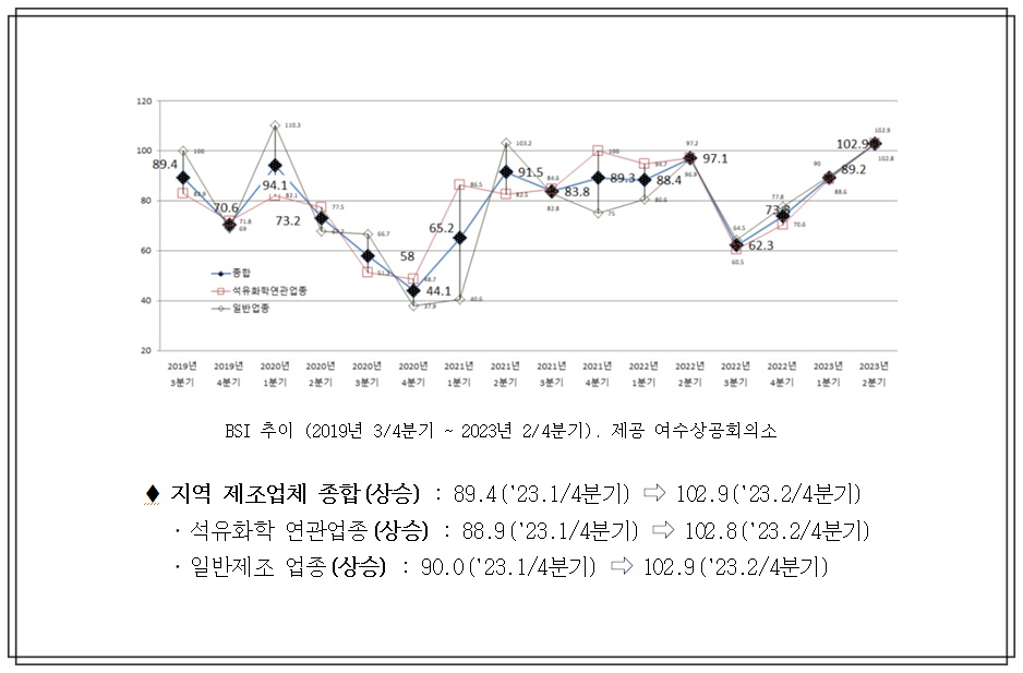 ▲BSI 추이 (2019년 3/4분기 ~ 2023년 2/4분기)  ⓒ여수상공회의소