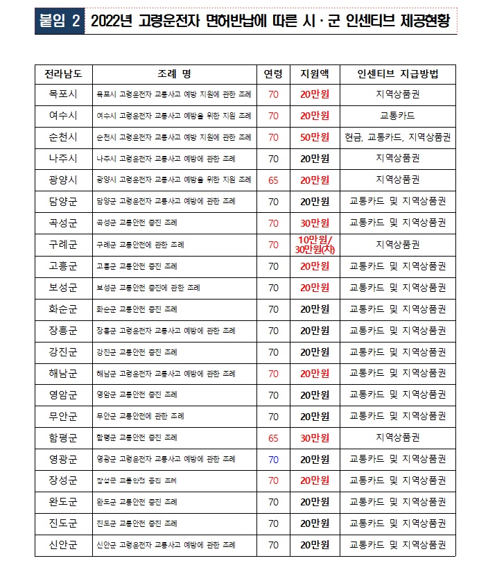 ▲ 2022년 고령운전자 면허반납에 따른 시·군 인센티브 제공현황 ⓒ전남경찰청