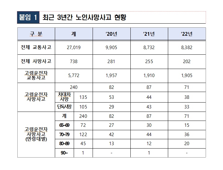 ▲ 최근 3년간 노인사망사고 현황 ⓒ전남경찰청
