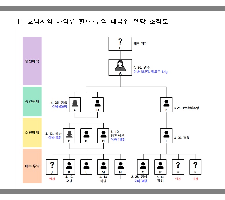 ▲호남지역 마약류 판매·투약 태국인 일당 조직도 ⓒ전남경찰청