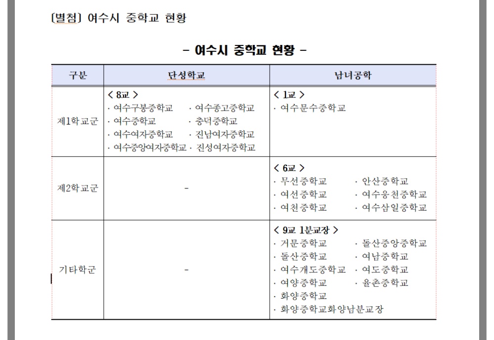 ▲여수시 중학교 현황 ⓒ여수교육청 제공