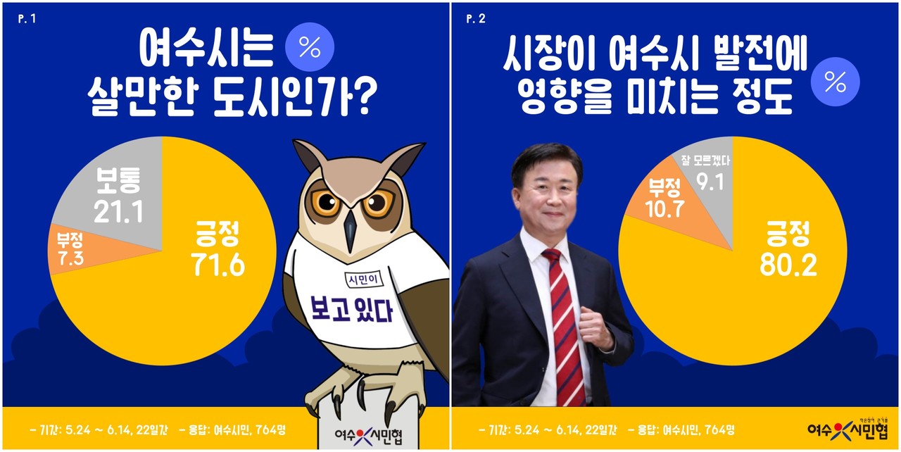 ▲ 정기명 여수시장 시정 운영 여론조사 결과