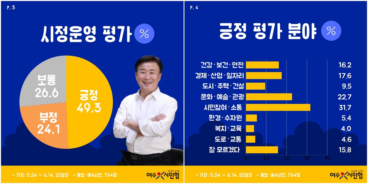 ▲ 정기명 여수시장 시정 운영 여론조사 결과