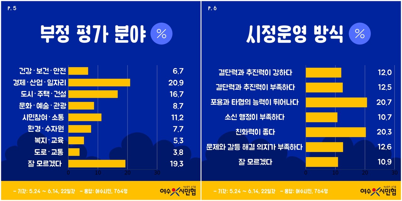 ▲정기명 여수시장 시정 운영 여론조사 결과