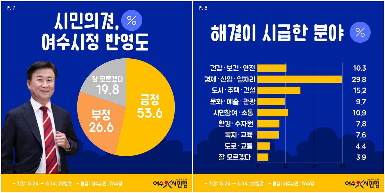 ▲정기명 여수시장 시정 운영 여론조사 결과