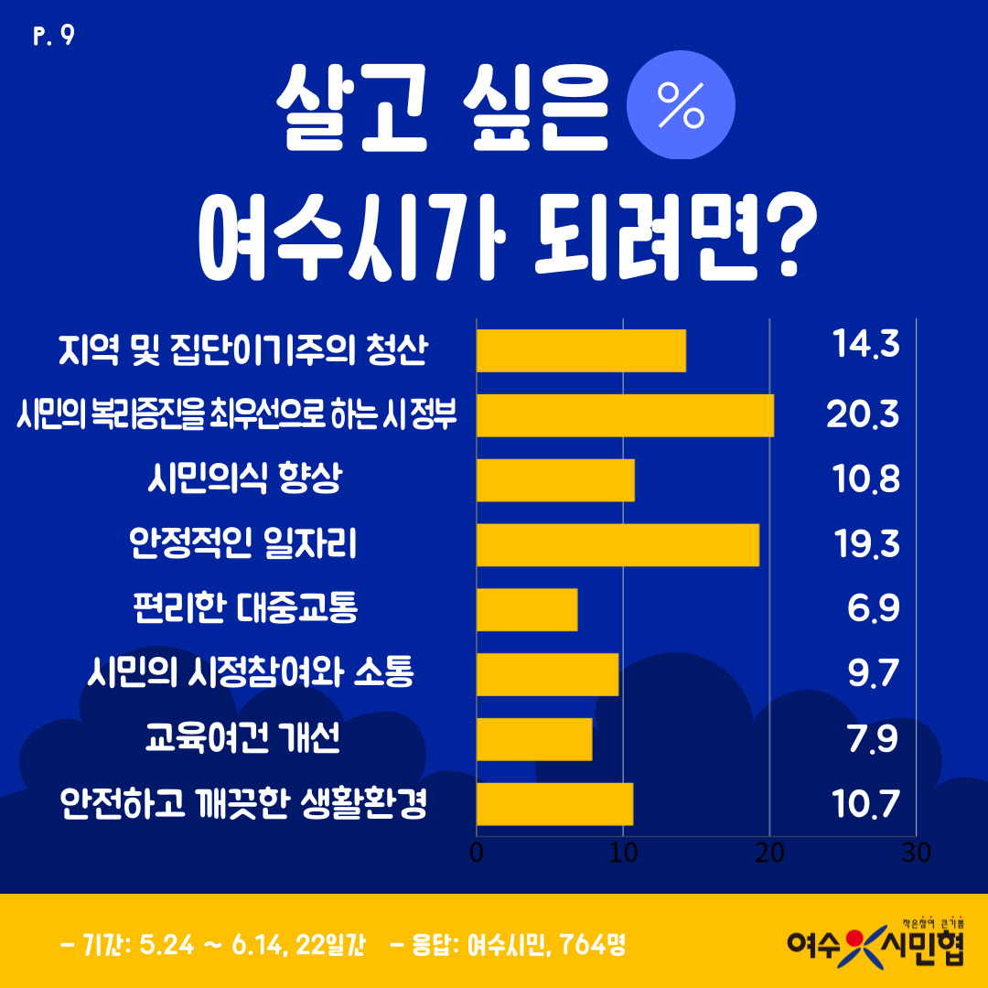 ▲ 정기명 여수시장 시정 운영 여론조사 결과