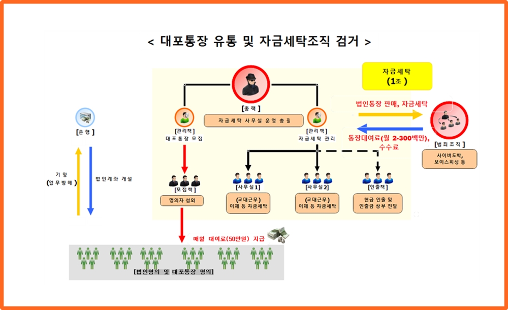 ▲ 대포통장을 이용하여 1조원 규모 범죄수익금 자금세탁