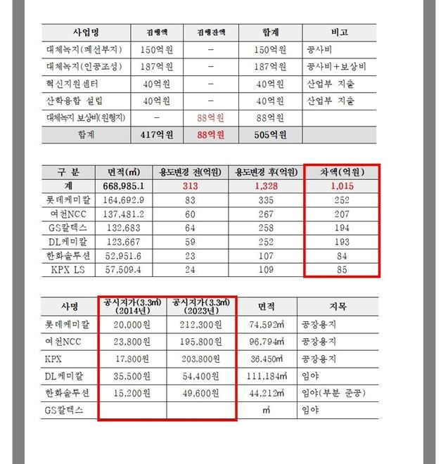 ▲ 여수산단 입주기업 녹지 해제 전후 ⓒ송하진 여수시의원