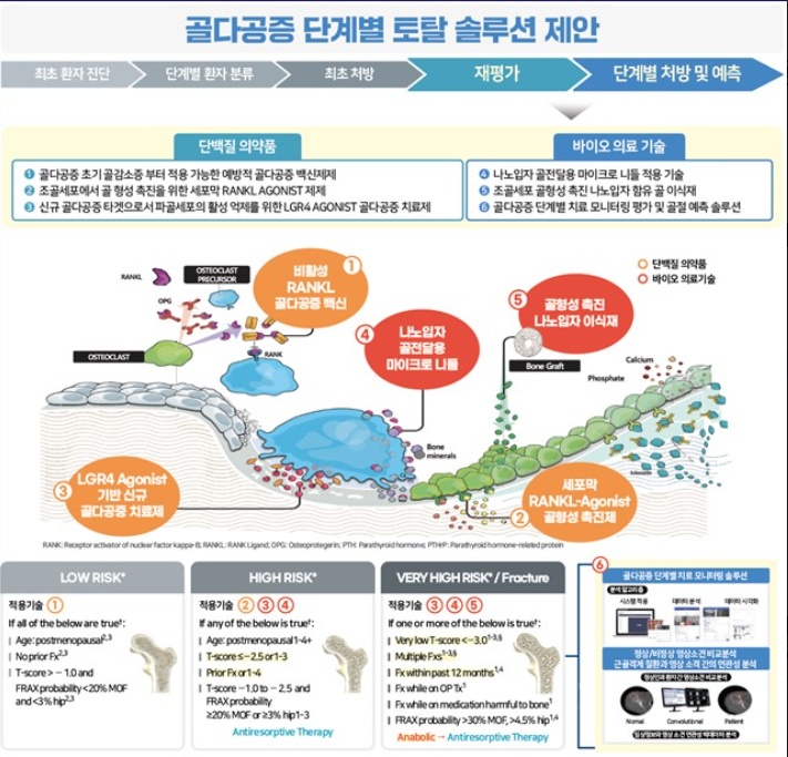 ▲ 전남대 골다공증연구센터 이창문 센터장 그래픽
