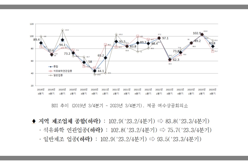 ▲기업경기전망조사(2019년 3/4분기 ~ 2023년 3/4분기) ⓒ여수상공회의소