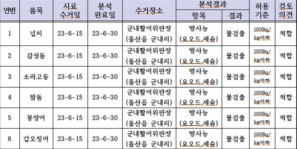 ▲ 안전성 검사 결과공개 내용