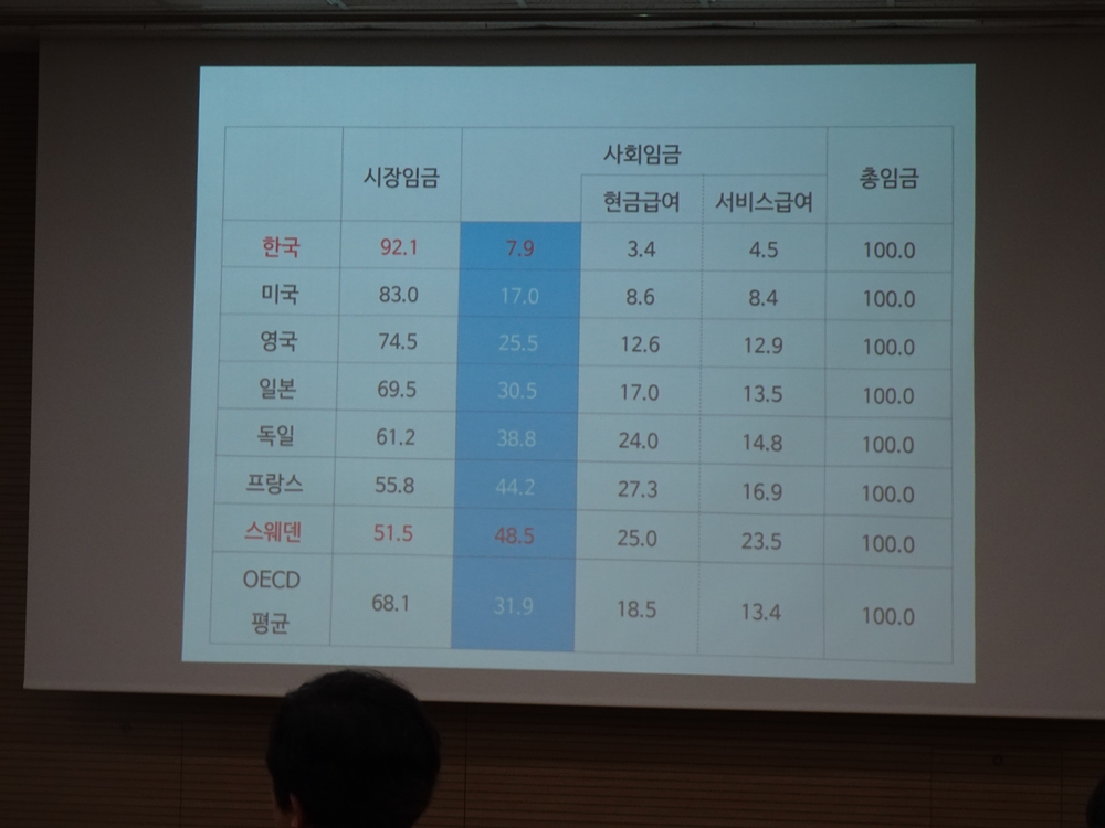 ▲ 국가별 사회보장임금 비중
