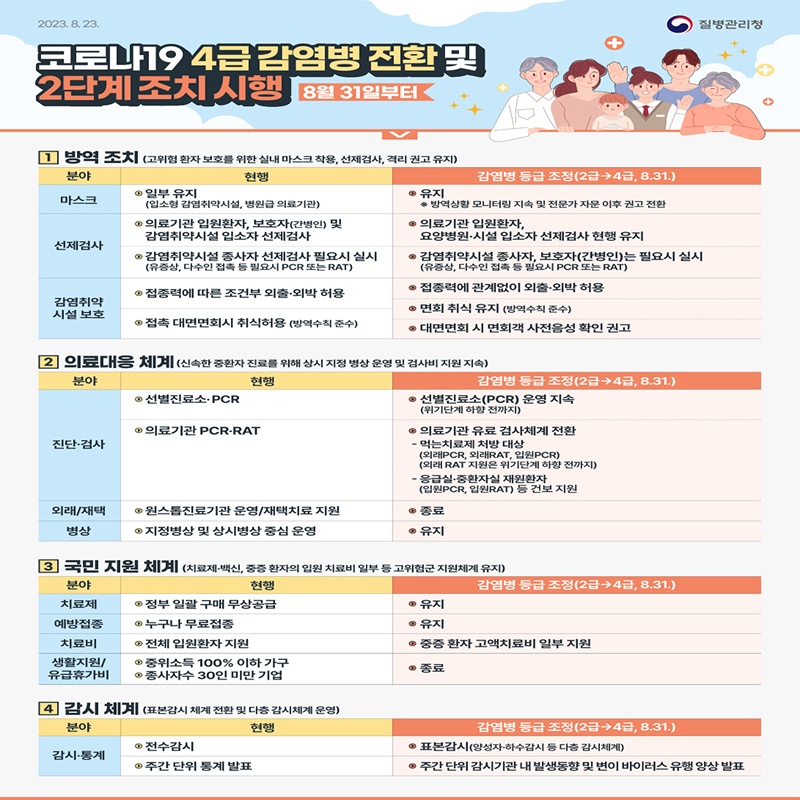 ▲ 코로나19 4급 감염병 전환