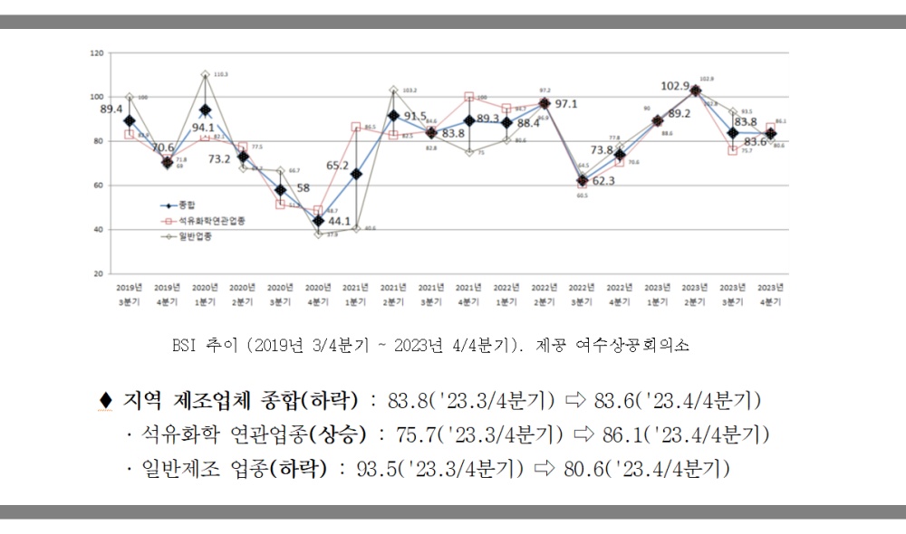 ▲ 여수상의 2023년 4/4분기 기업경기전망조사