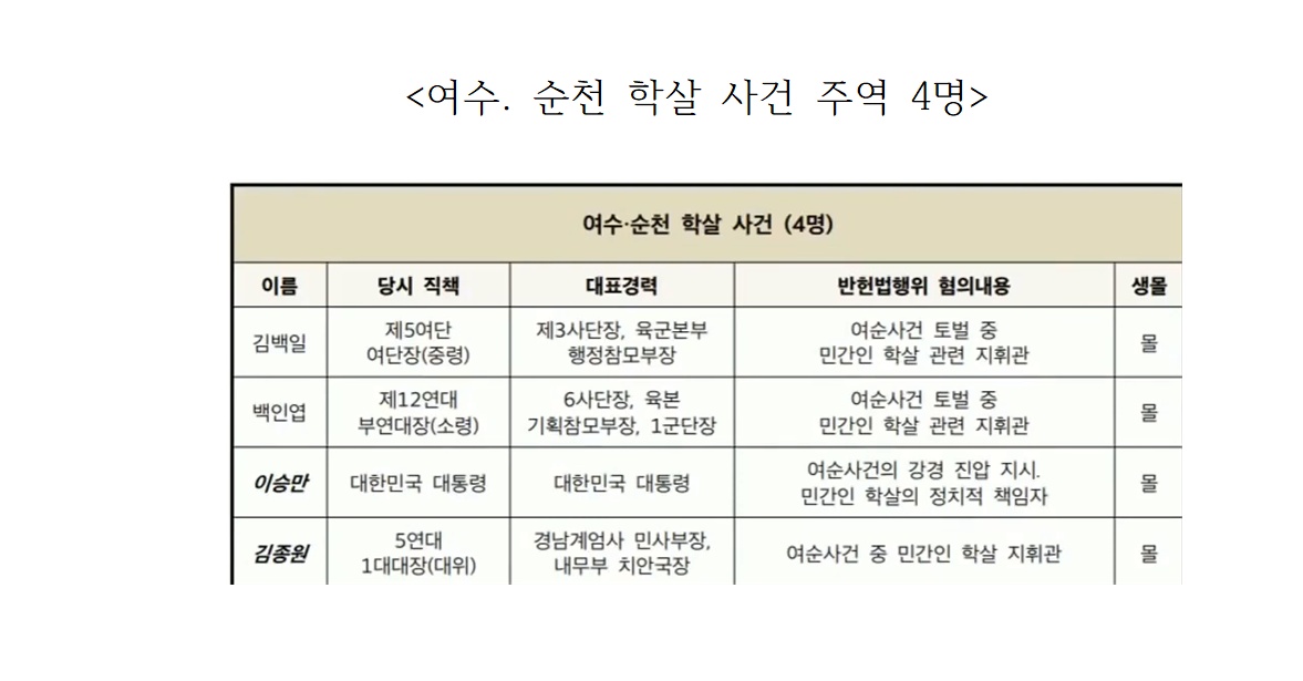 ▲ 여수. 순천 학살 사건 주역 4명