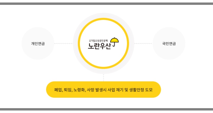 ▲노란우산 공제는 소기업과 소상공인의 퇴직금(목돈마련) 제도이다. ⓒ노란우산 홈페이지 캡처