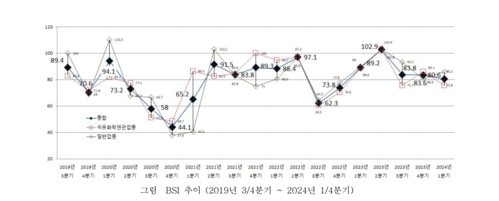 ▲ 2019 3/4분기~ 2024 1/4분기 기업경기전망조사(BSI) 추이