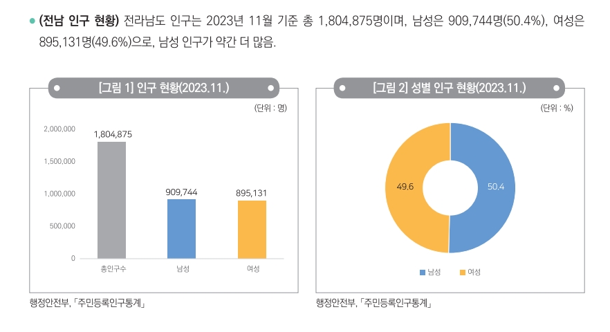 ▲ 전남 인구는 180만명대를 유지하고 있다.