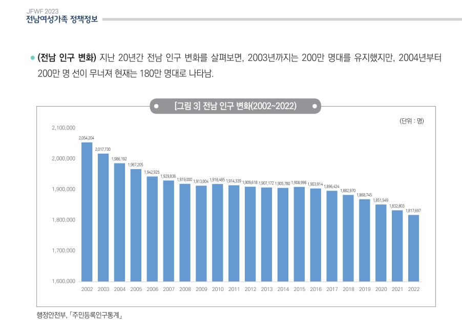 ▲ 전남 인구는 꾸준히 감소해 2017년부터 180만명대를 유지하고 있다.