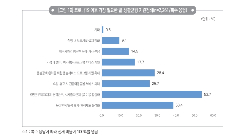 ▲ 코로나 이후 가장 필요한 일.생활 균형지원정책으로 유연근무제도가 뽑혔다.