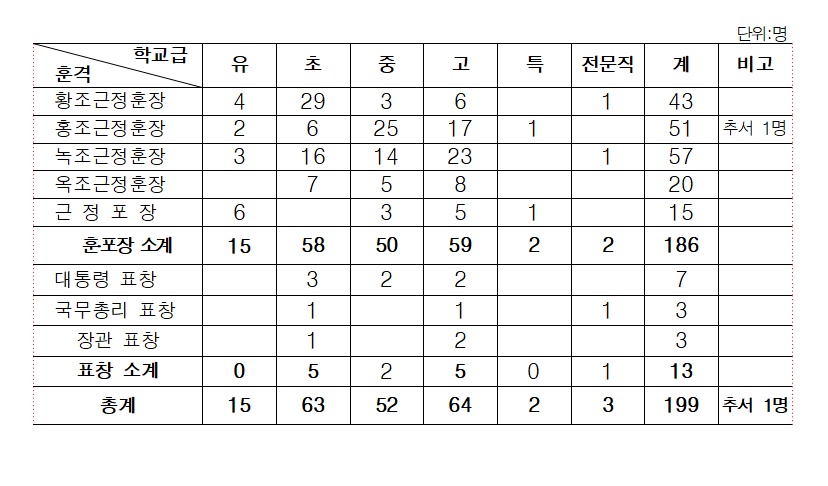 ▲ 정부포상 대상자