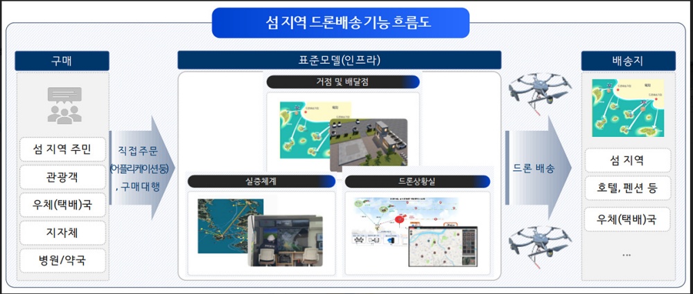 ▲ 드론배송서비스 상용화 구상도