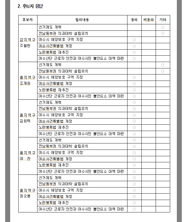 ▲여수시민사회단체연대회의 정책질의서 응답