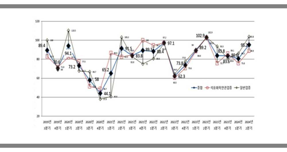 ▲ 2024년 2분기 기업경지전망조사 