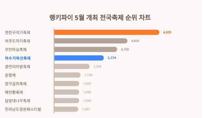 ▲ 여수거북선축제가 전국 축제 중 4위로 선정되었다.