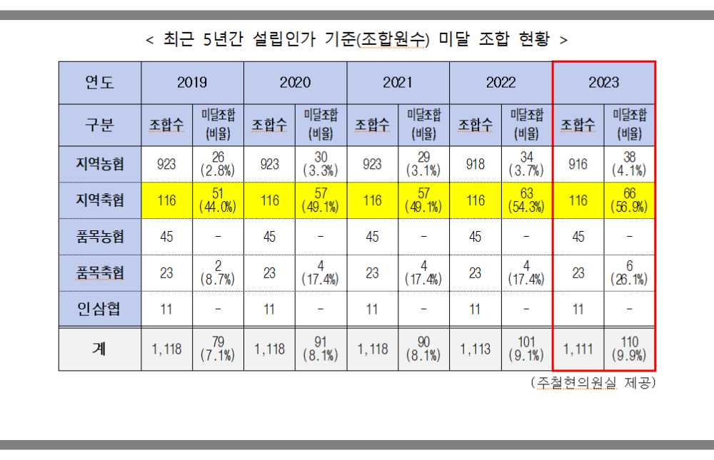 ▲ 최근 5년간 농축협 조합원수