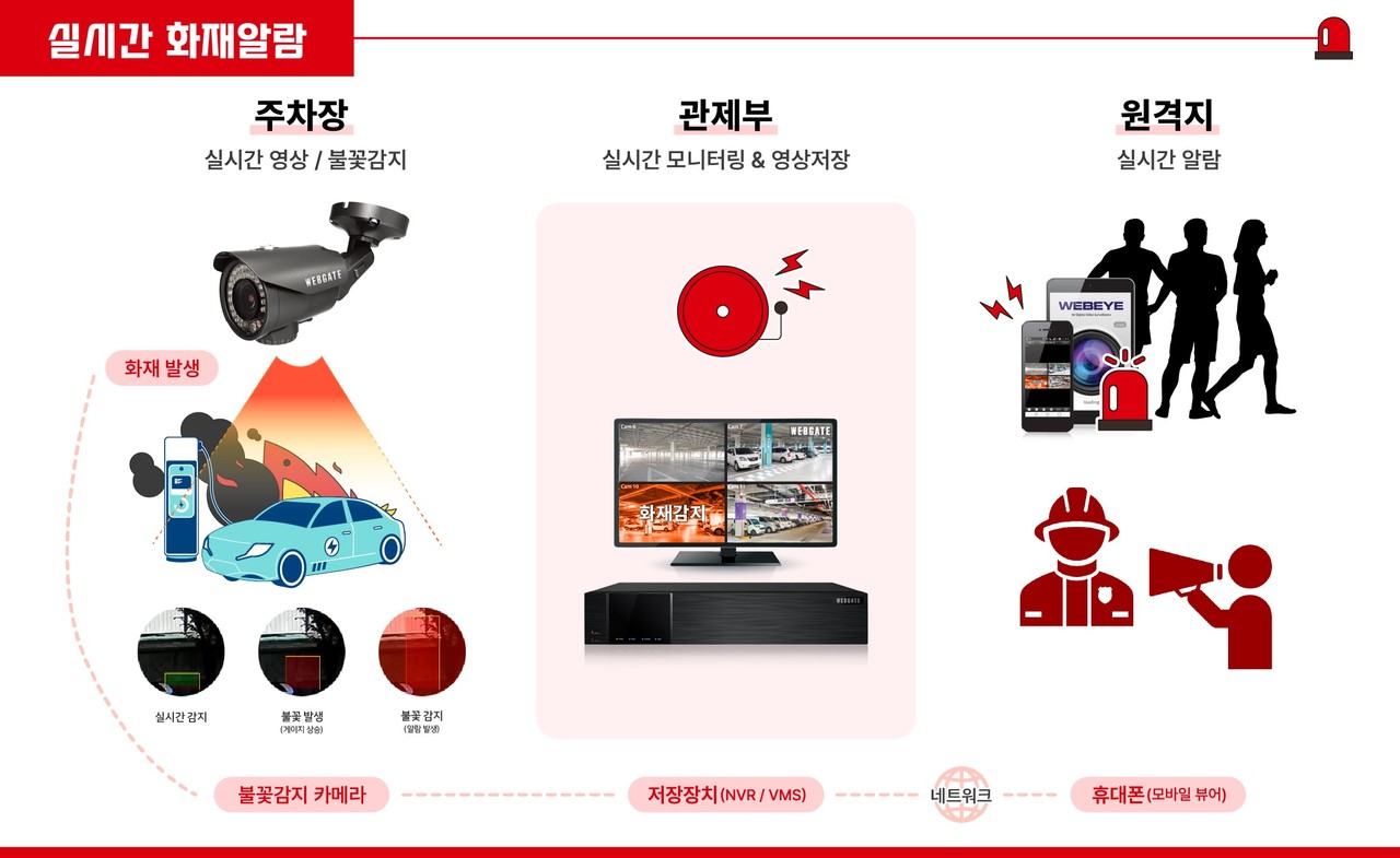 ▲ 전기차 화재감지 시스템