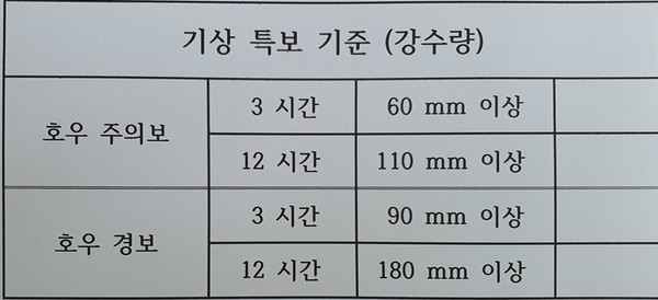 ▲ 기상 특보 기준  ⓒ 공문택