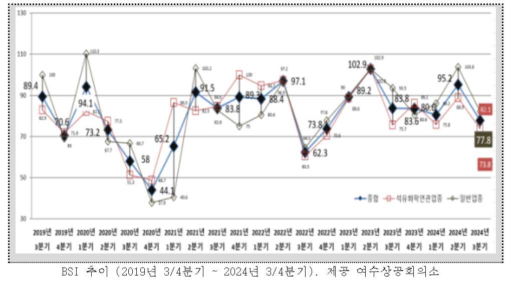 ▲ BSI 추이 (2019년 3/4분기 ~ 2024년 3/4분기). 제공 여수상공회의소