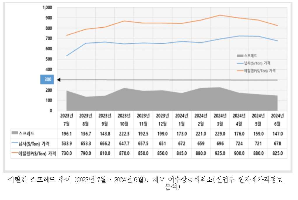 ▲ 에틸렌 스프레드 추이 (2023년 7월 ~ 2024년 6월). 제공 여수상공회의소(산업부 원자재가격정보 분석)