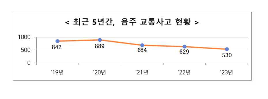 ▲최근 5년간 음주교통사고 현황 ⓒ전남도경찰청 제공