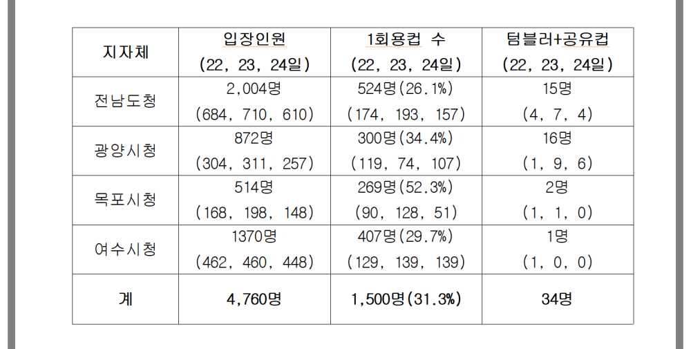 ▲ 전남도청과 광양.목포.여수시청의 일회용컴 사용율 ⓒ전남환경운동연합