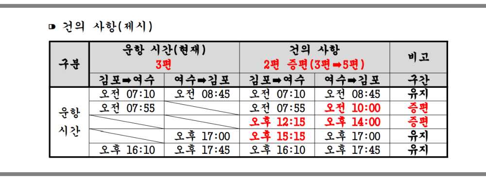 ▲ 여수상공회의소 여수-김포 간 운항 노선 증편 건의