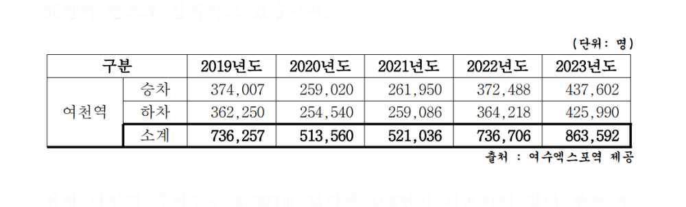 ▲ 연도별 여천역 승하차 인원