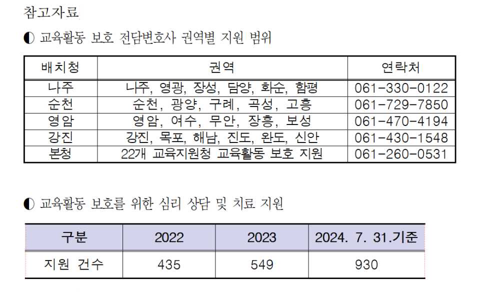 ▲ 교육활동 보호 전담변호사 권역별 지원 범위와 교육활동 보호를 위한 심리 상담 및 치료 지원 