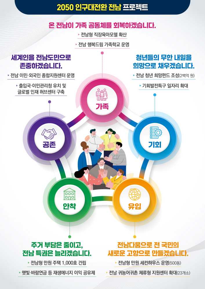 ▲ 인구대전환 전남 프로젝트