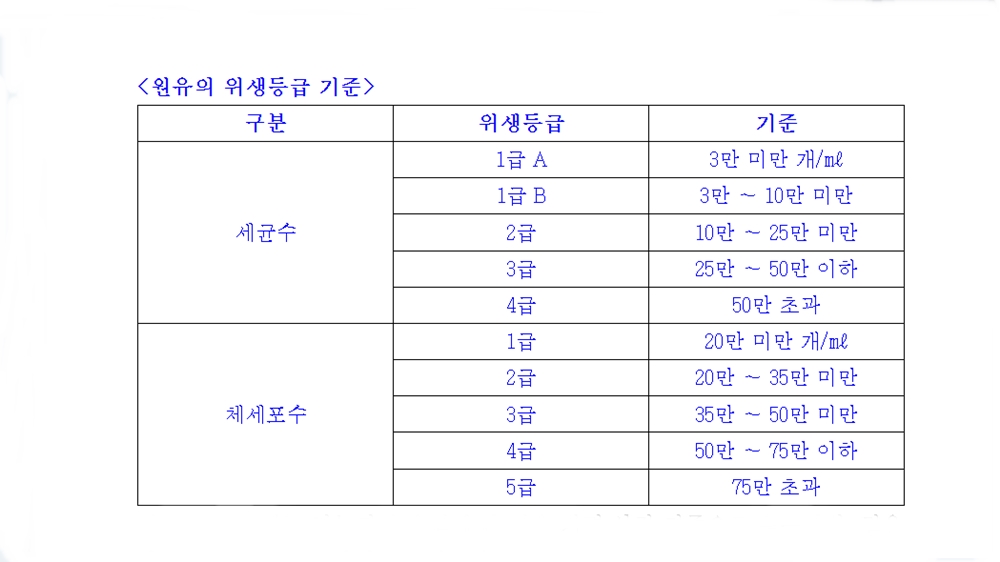 ▲ 원유의 위생등급 기준